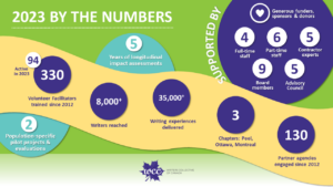 Infographic from Writers Collective of Canada's 2023 year in review. Statistics illustrated include: 330 volunteer Facilitators trained since 2012 with 94 active in 2023. 8,000 writers reached. 35,000+ writing experiences delivered. 3 chapters: Peel, Ottawa, Montreal. 130 partner agencies engaged since 2012. 2 population-specific pilot projects and evaluations. 5 years of longitudinal impact assessments. 4 full-time staff. 6 part-time staff. 5 contractor experts. 9 board members. 5 advisory council members. Generous funders, sponsors and donors.